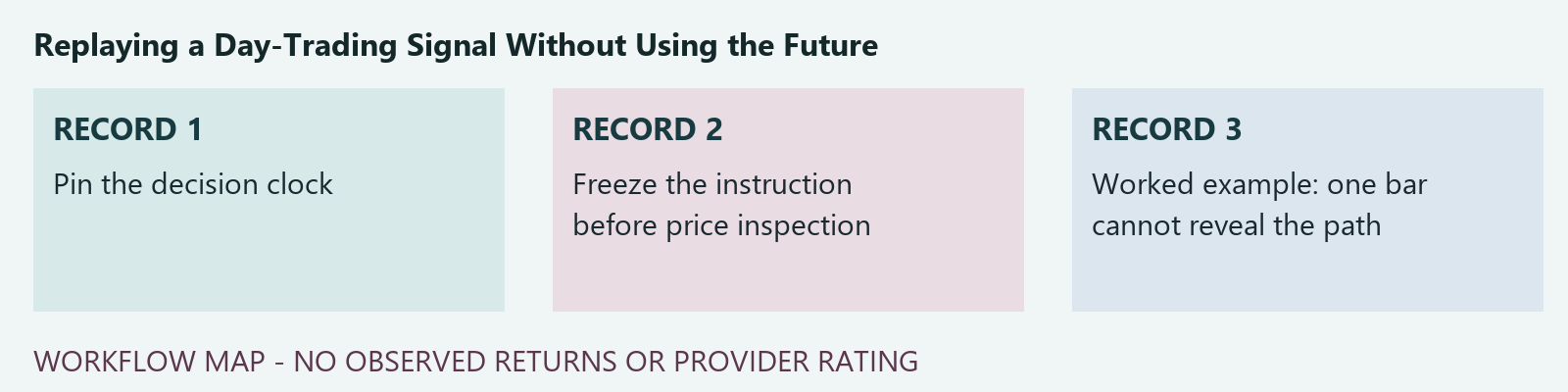 Record workflow: Pin the decision clock; Freeze the instruction before price inspection; Worked example: one bar cannot reveal the path